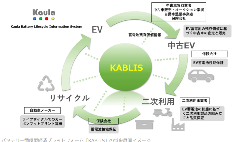 バッテリー循環型経済プラットフォーム「KABLIS」